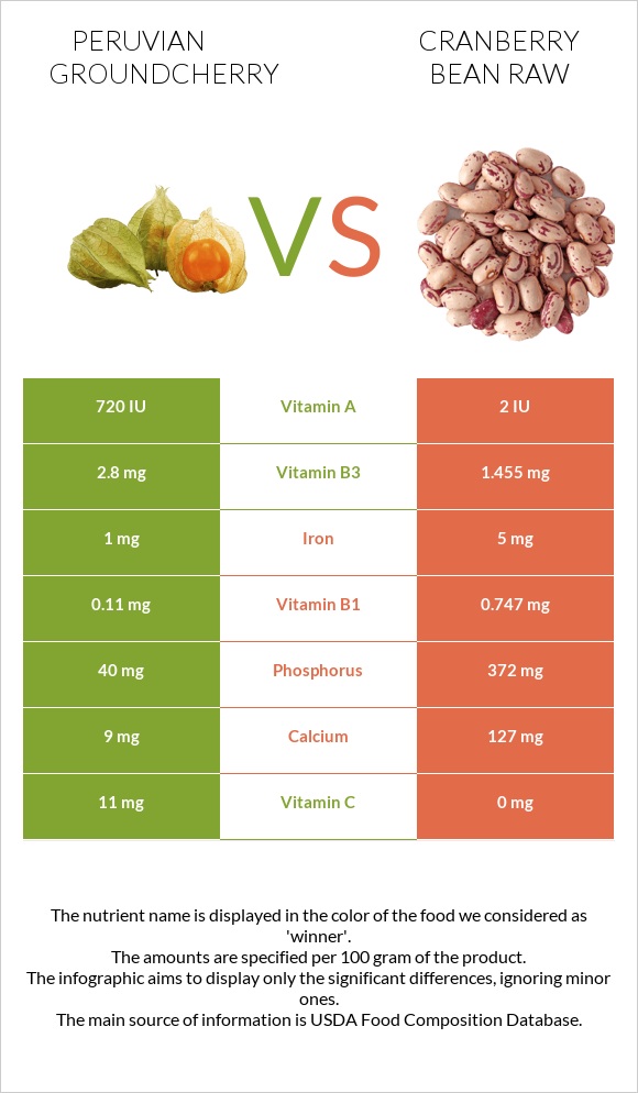 Peruvian groundcherry vs Cranberry bean raw infographic