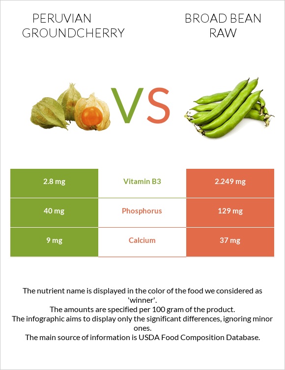 Peruvian groundcherry vs Broad bean raw infographic