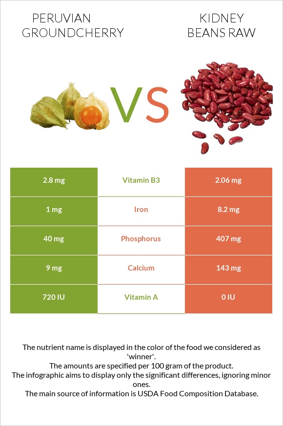 Peruvian groundcherry vs Kidney beans raw infographic