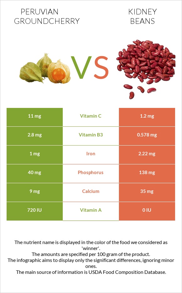Peruvian groundcherry vs. Kidney beans — InDepth Nutrition Comparison