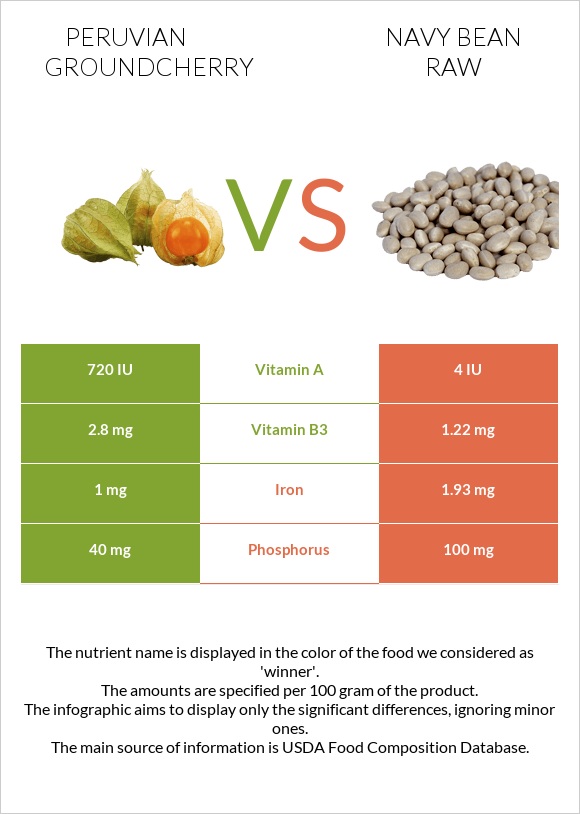 Peruvian groundcherry vs Navy bean raw infographic