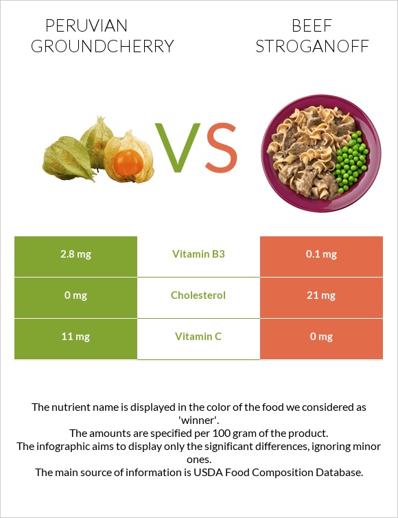 Peruvian groundcherry vs Beef Stroganoff infographic