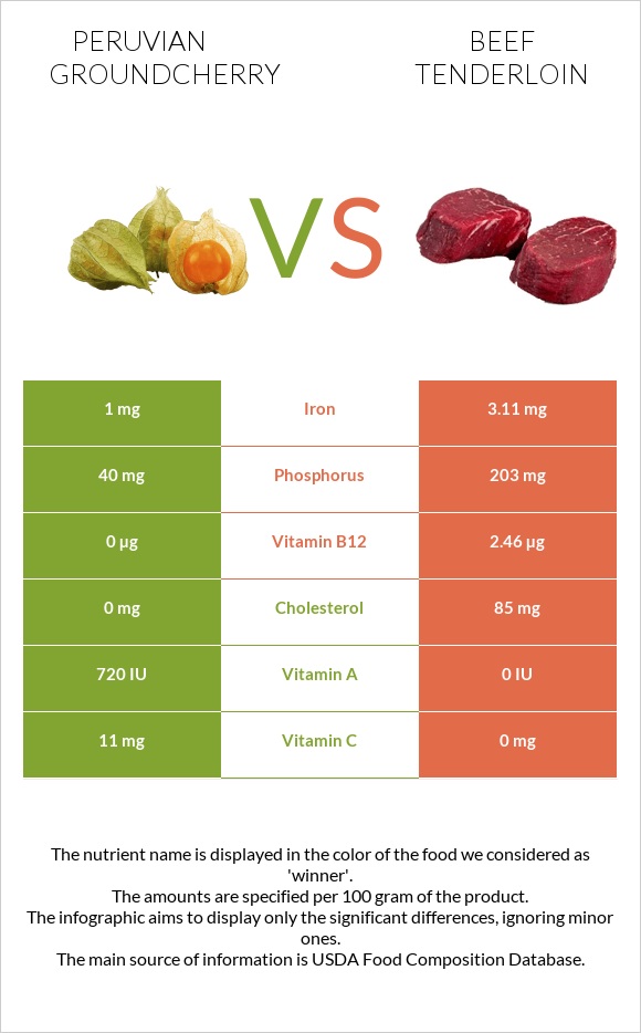 Peruvian groundcherry vs Beef tenderloin infographic