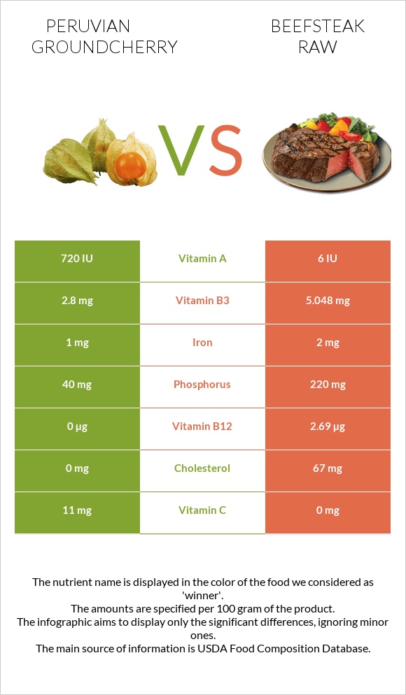 Peruvian groundcherry vs Beefsteak raw infographic