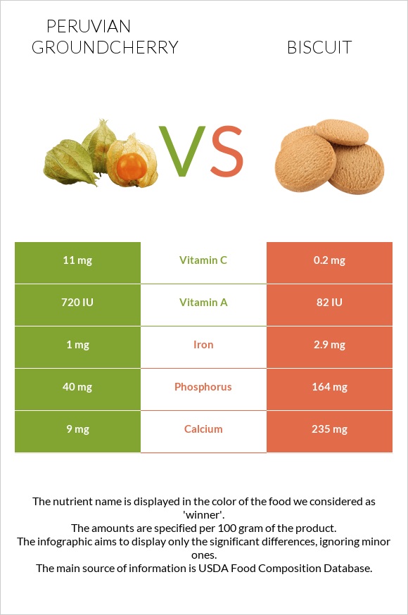 Peruvian groundcherry vs Biscuit infographic