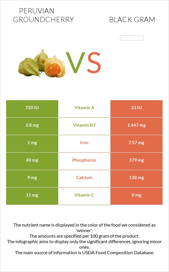 Peruvian groundcherry vs Black gram infographic