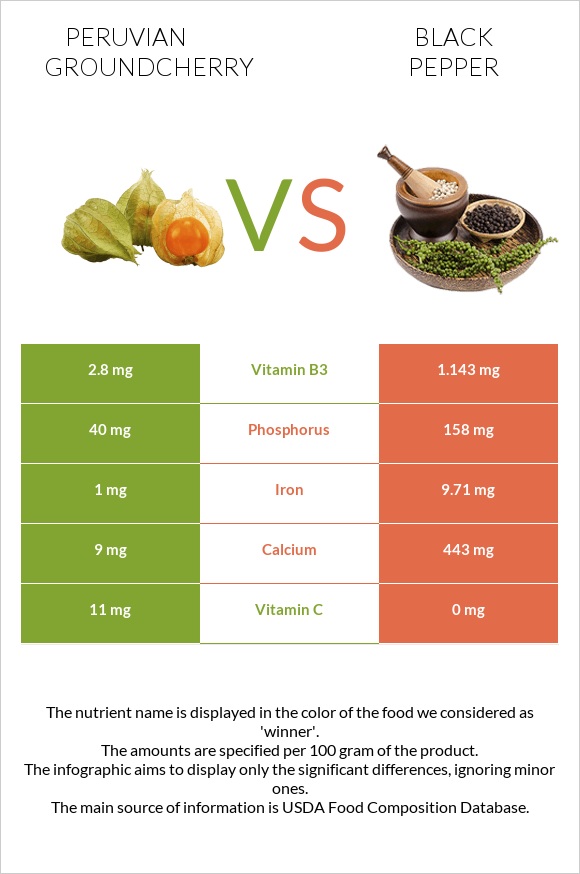 Peruvian groundcherry vs Black pepper infographic