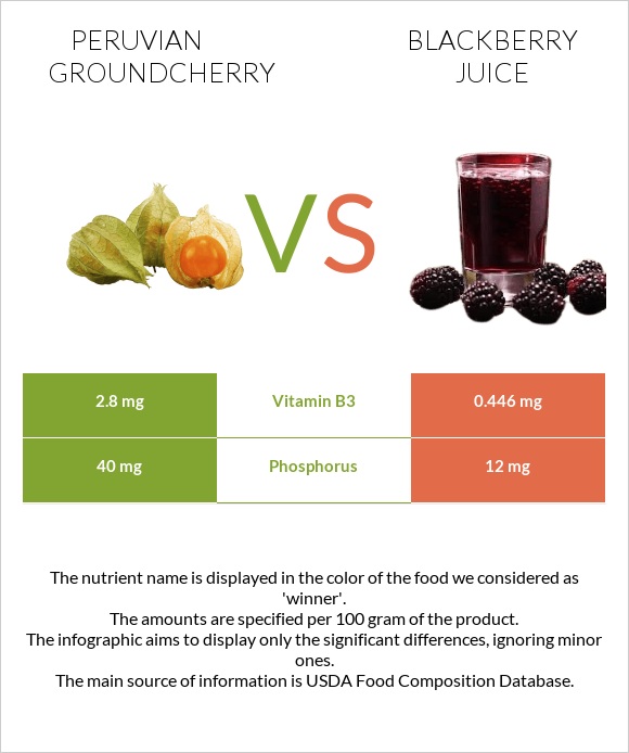 Peruvian groundcherry vs Blackberry juice infographic