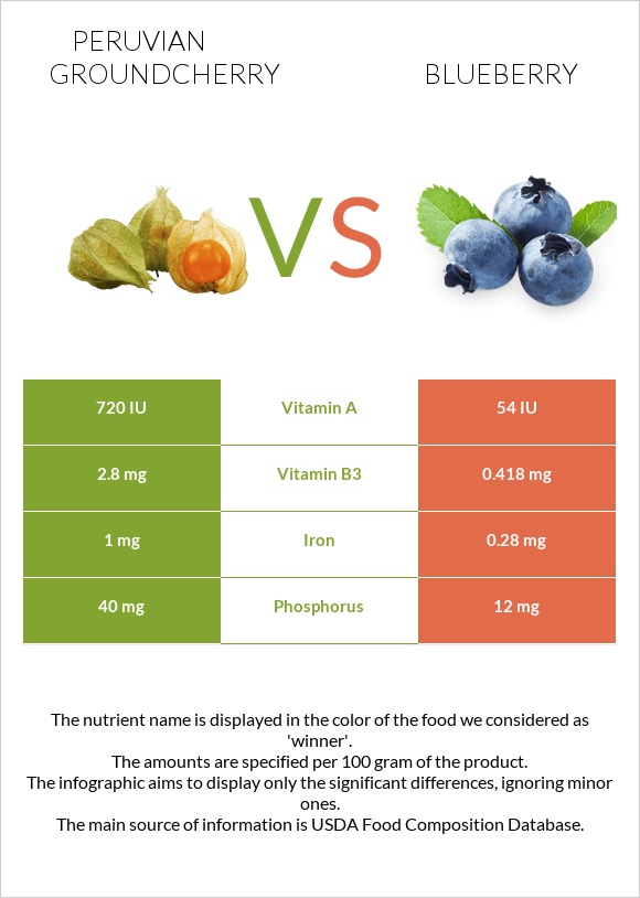 Peruvian groundcherry vs Blueberry infographic