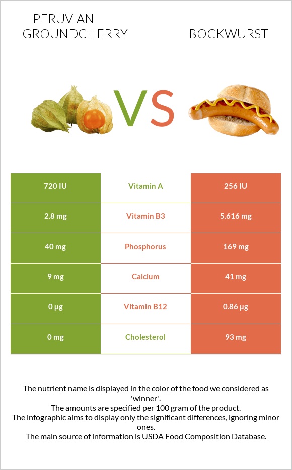 Peruvian groundcherry vs Bockwurst infographic