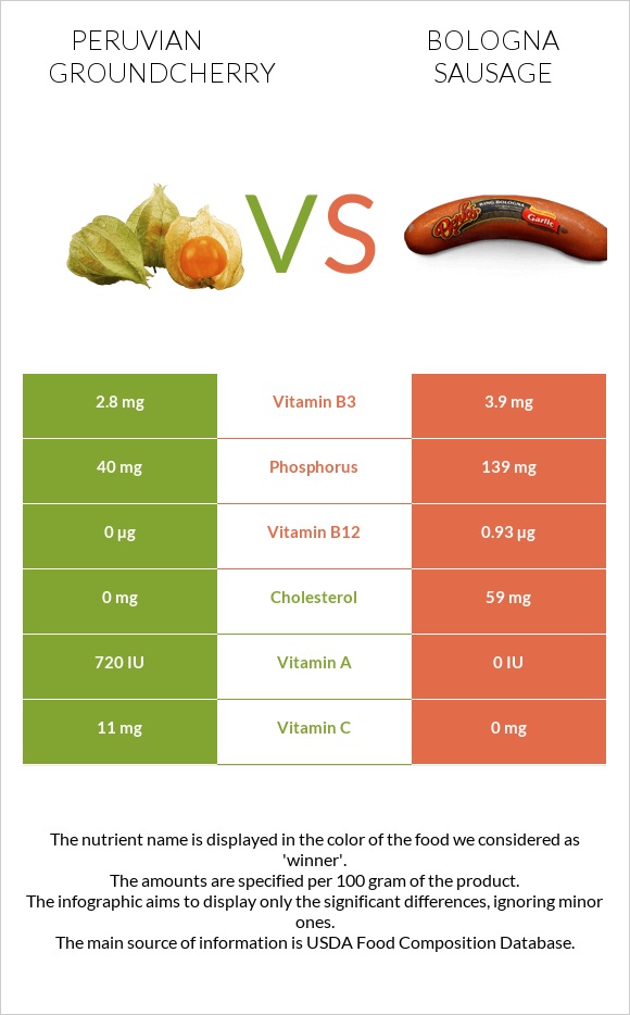 Peruvian groundcherry vs Bologna sausage infographic