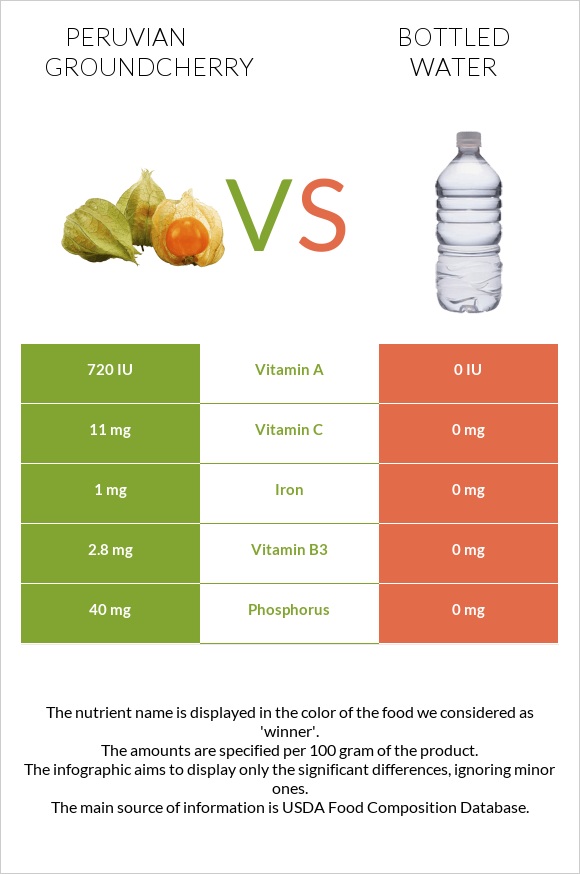 Peruvian groundcherry vs Bottled water infographic