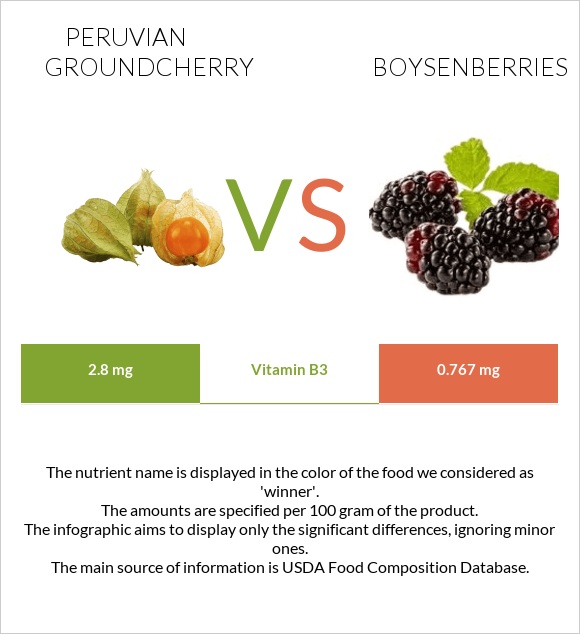 Peruvian groundcherry vs Boysenberries infographic