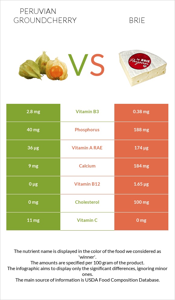 Peruvian groundcherry vs Brie infographic