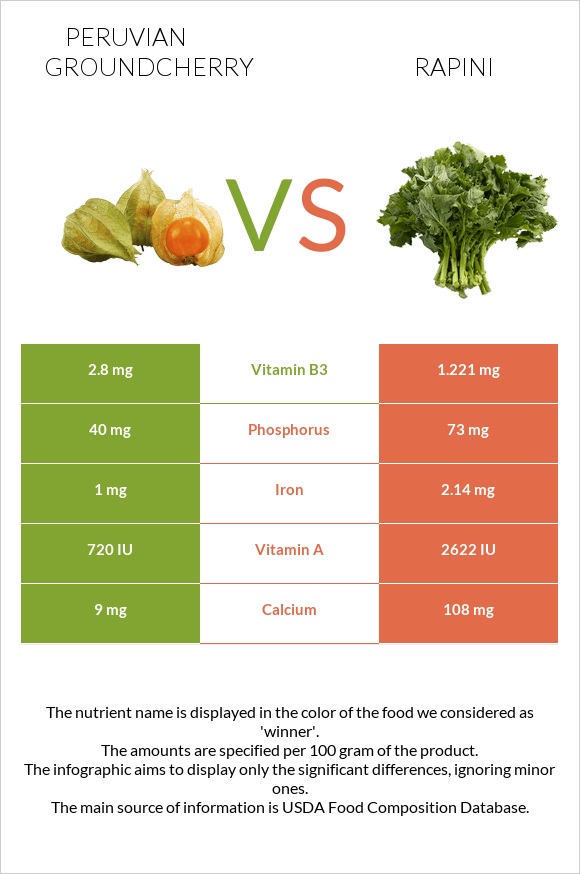 Peruvian groundcherry vs Rapini infographic