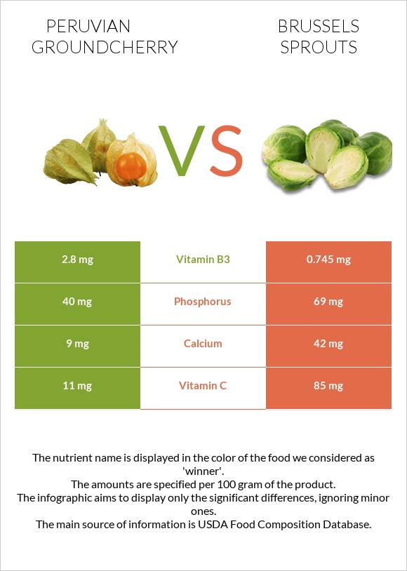 Peruvian groundcherry vs Brussels sprouts infographic