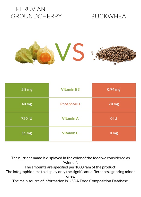 Peruvian groundcherry vs Buckwheat infographic