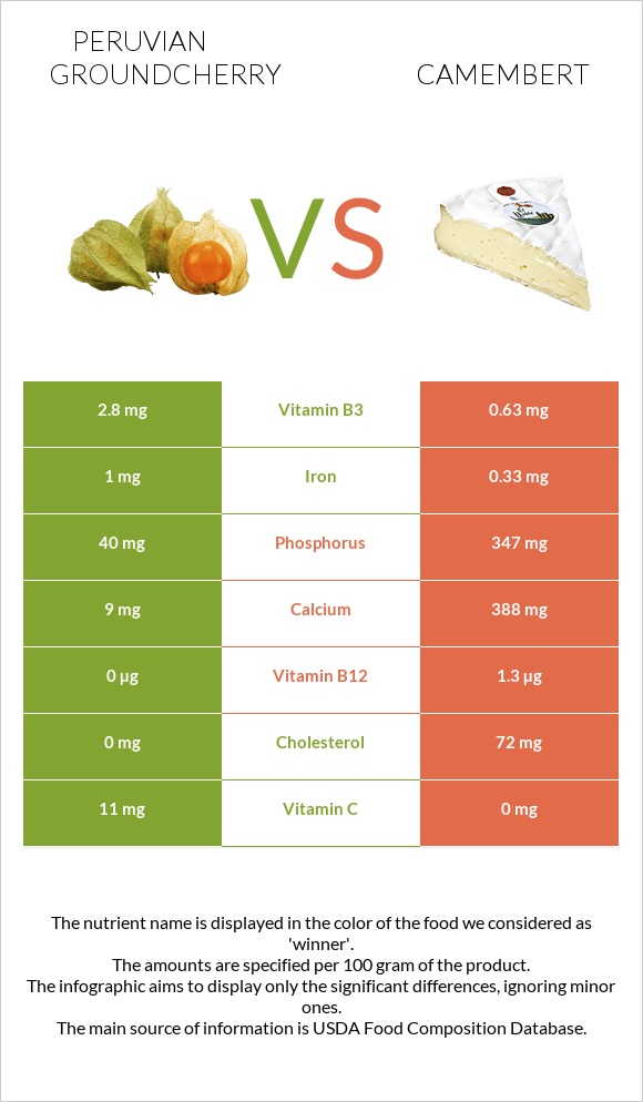 Peruvian groundcherry vs Camembert infographic