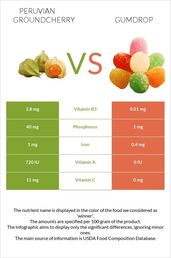 Peruvian groundcherry vs Gumdrop infographic