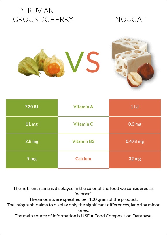 Peruvian groundcherry vs Նուգա infographic