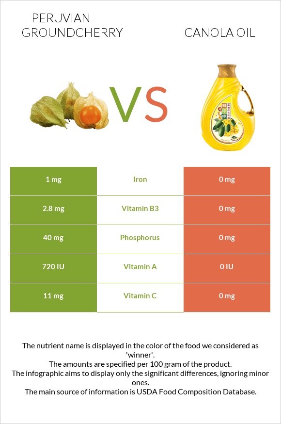 Peruvian groundcherry vs Canola oil infographic