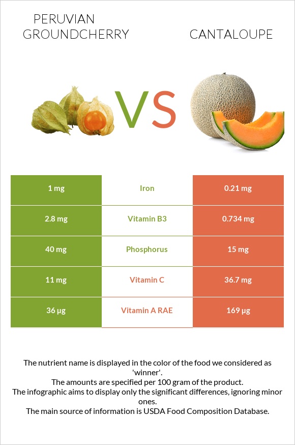 Peruvian groundcherry vs Կանտալուպ infographic