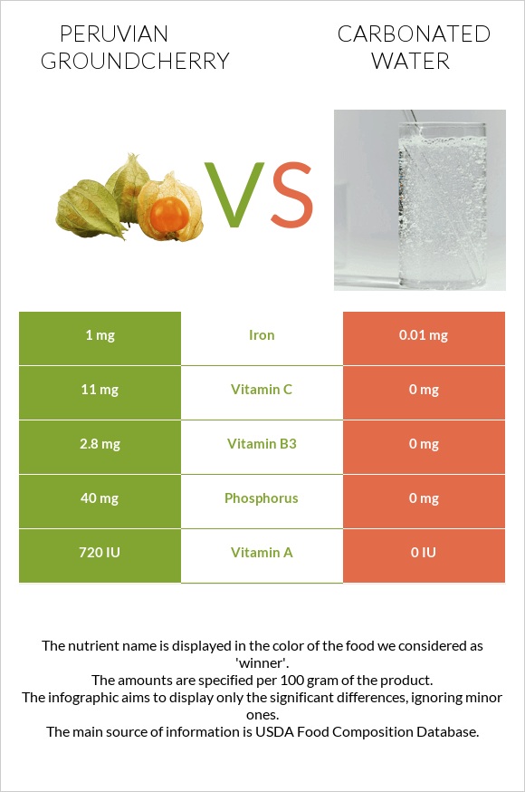 Peruvian groundcherry vs Carbonated water infographic