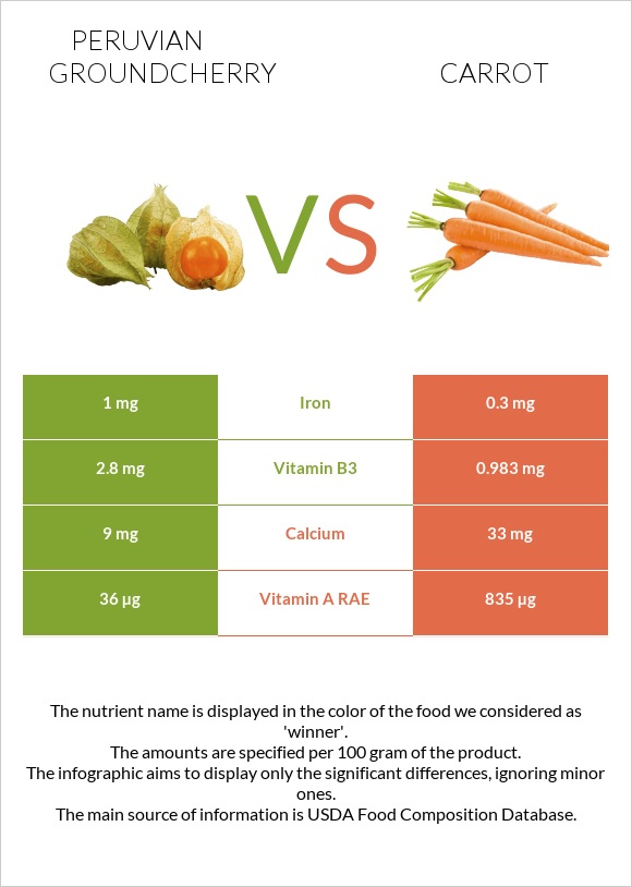 Peruvian groundcherry vs Carrot infographic