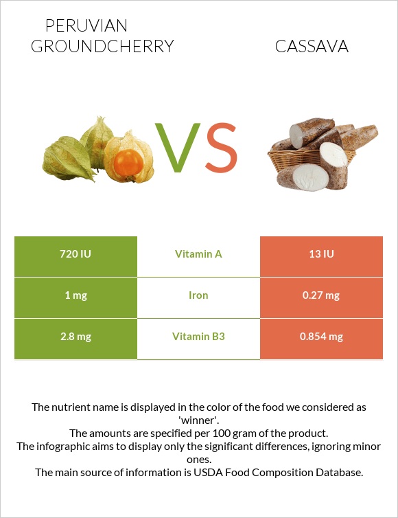 Peruvian groundcherry vs Cassava infographic