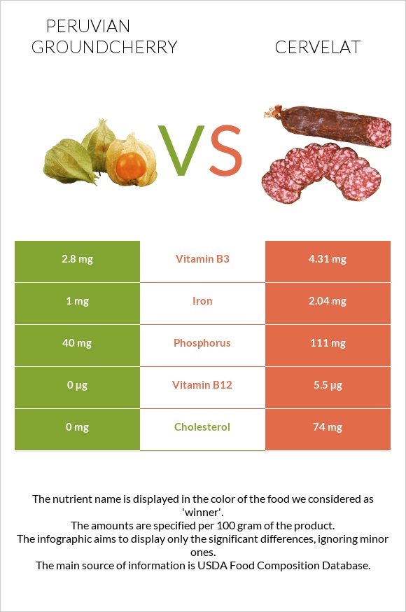 Peruvian groundcherry vs Cervelat infographic