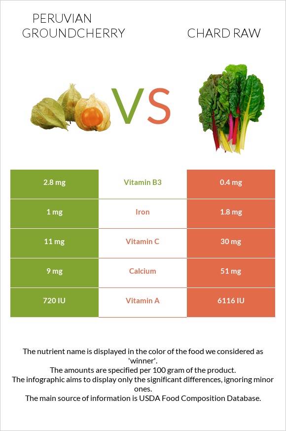 Peruvian groundcherry vs Chard raw infographic