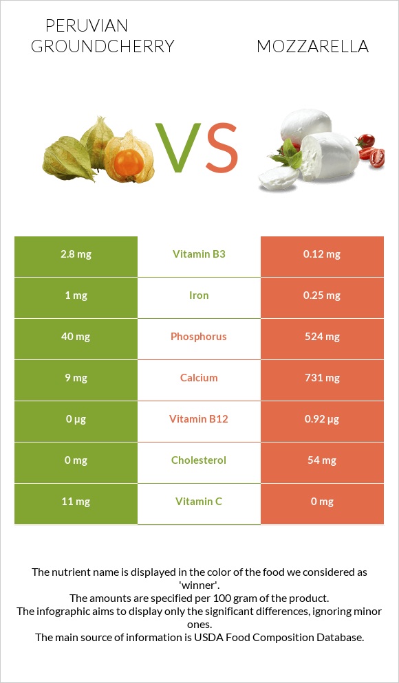 Peruvian groundcherry vs Mozzarella infographic