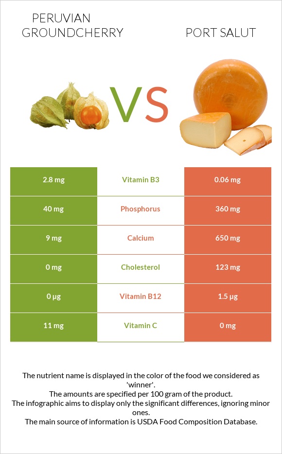 Peruvian groundcherry vs Port Salut infographic