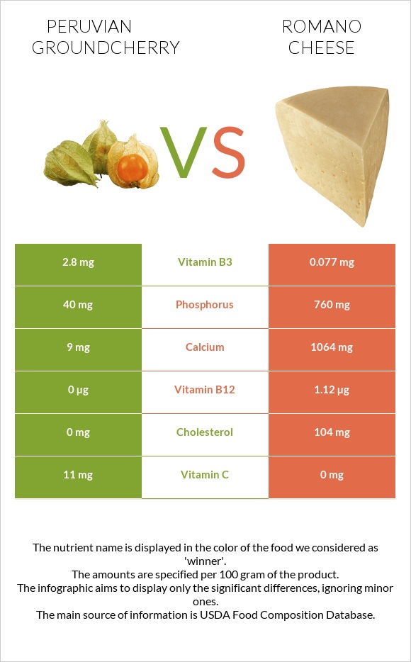 Peruvian groundcherry vs Romano cheese infographic