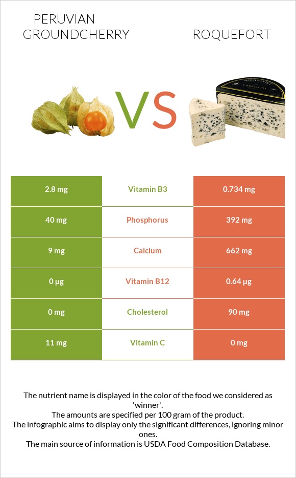 Peruvian groundcherry vs Roquefort infographic