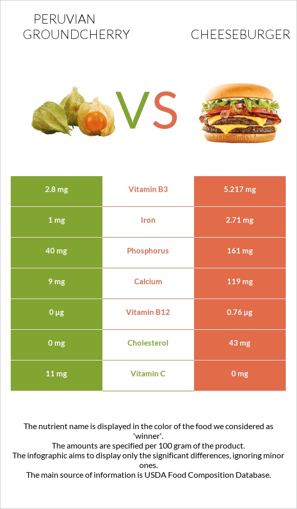 Peruvian groundcherry vs Cheeseburger infographic