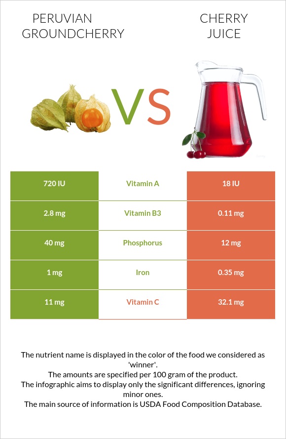 Peruvian groundcherry vs Cherry juice infographic