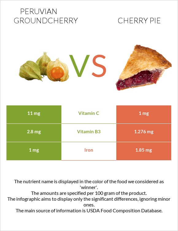 Peruvian groundcherry vs Cherry pie infographic