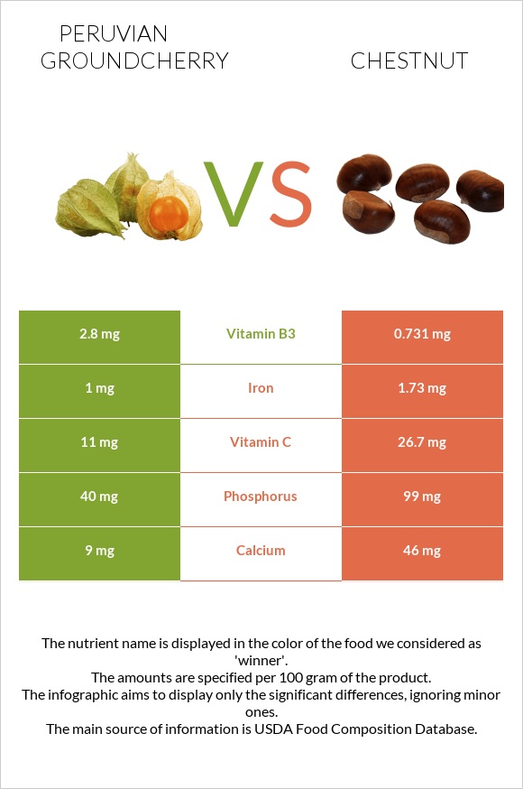 Peruvian groundcherry vs Chestnut infographic