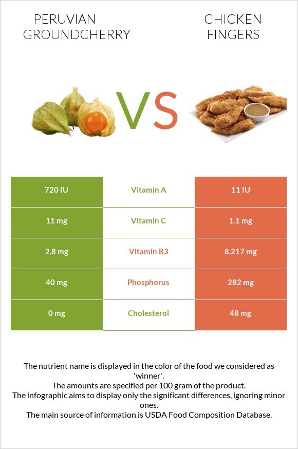 Peruvian groundcherry vs Chicken fingers infographic