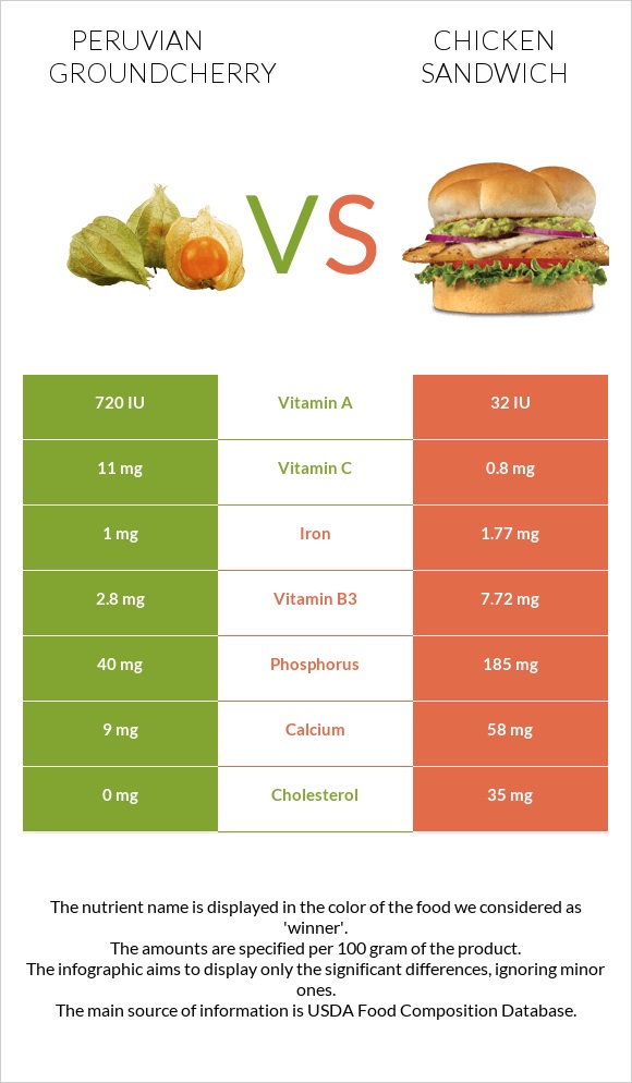 Peruvian groundcherry vs Chicken sandwich infographic