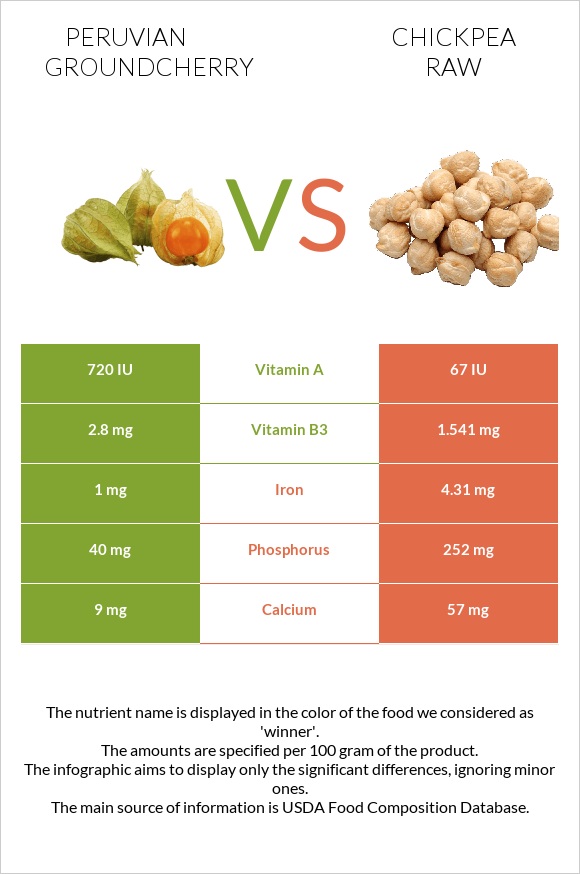 Peruvian groundcherry vs Chickpea raw infographic