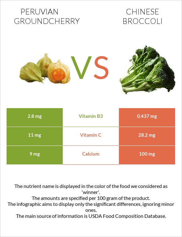Peruvian groundcherry vs Chinese broccoli infographic