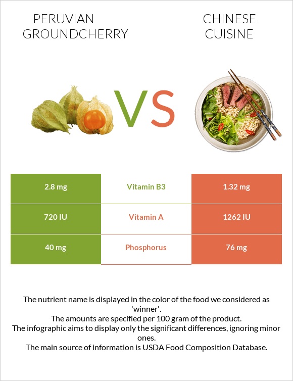 Peruvian groundcherry vs Chinese cuisine infographic