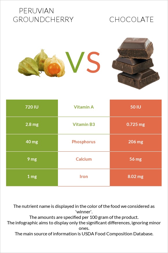 Peruvian groundcherry vs Chocolate infographic