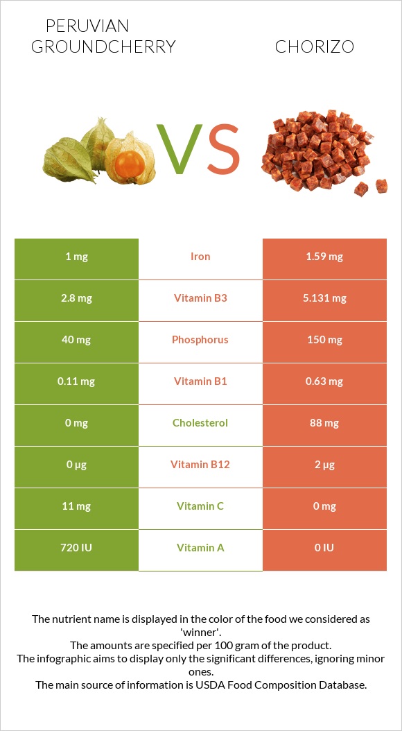 Peruvian groundcherry vs Chorizo infographic