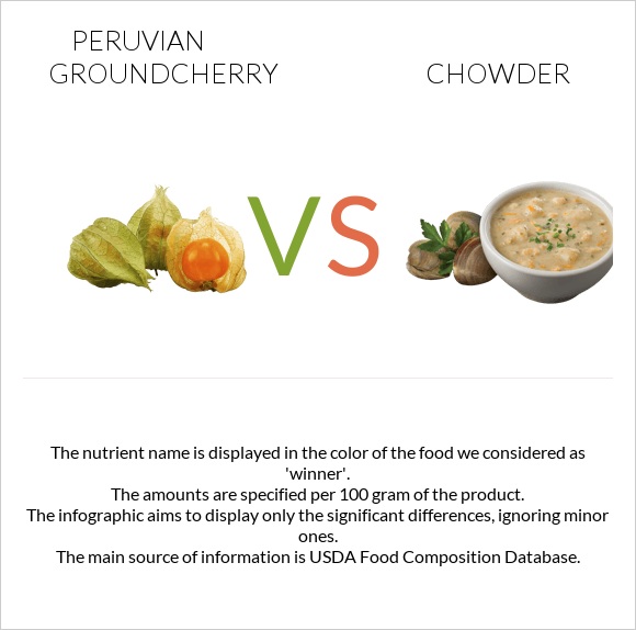 Peruvian groundcherry vs Chowder infographic