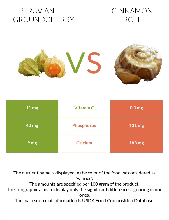 Peruvian groundcherry vs Cinnamon roll infographic