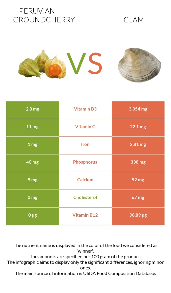 Peruvian groundcherry vs Clam infographic