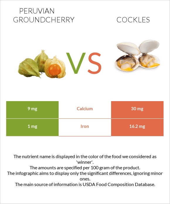 Peruvian groundcherry vs Cockles infographic